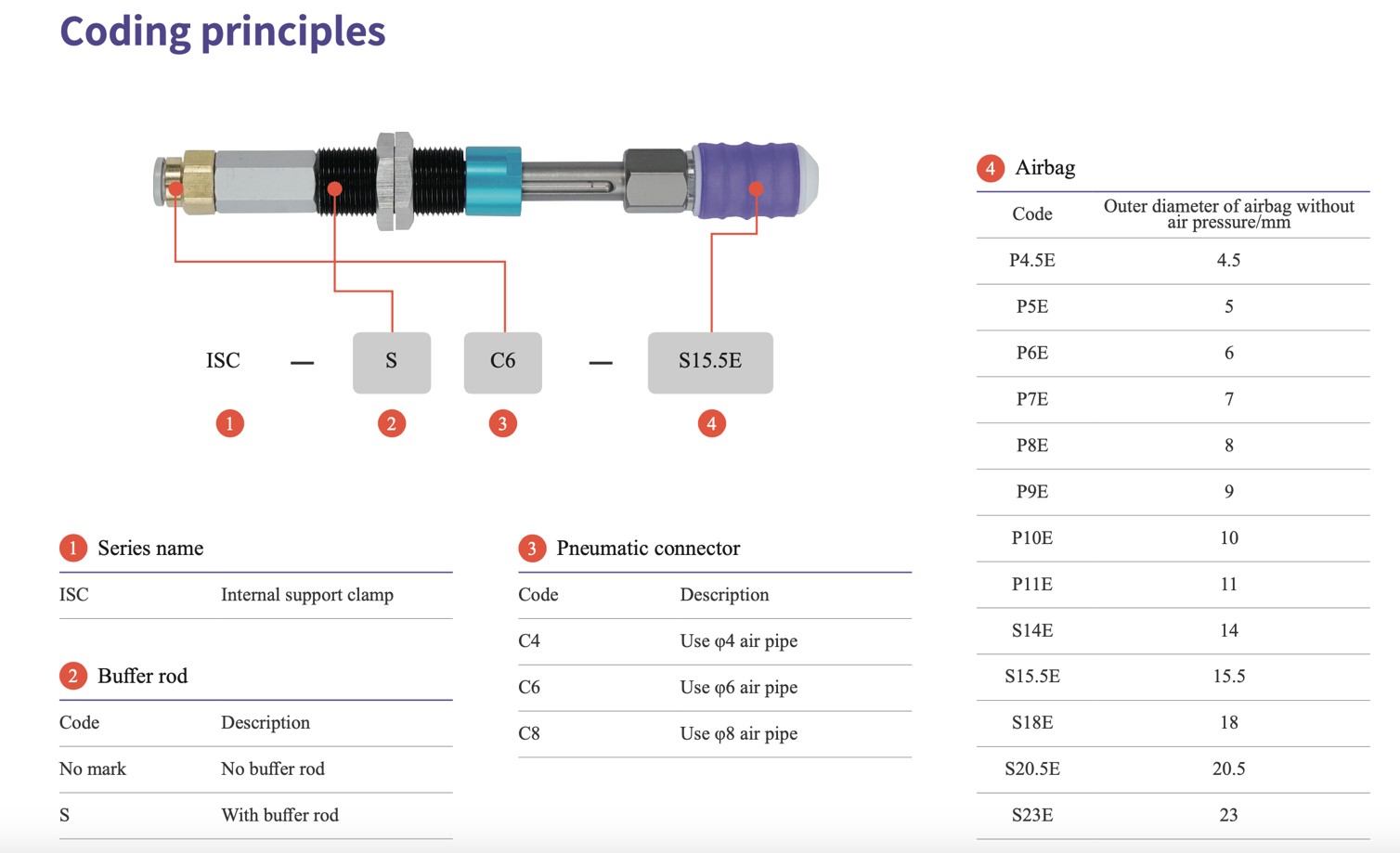 ISC Inner Soft Clamp Coding misimboti