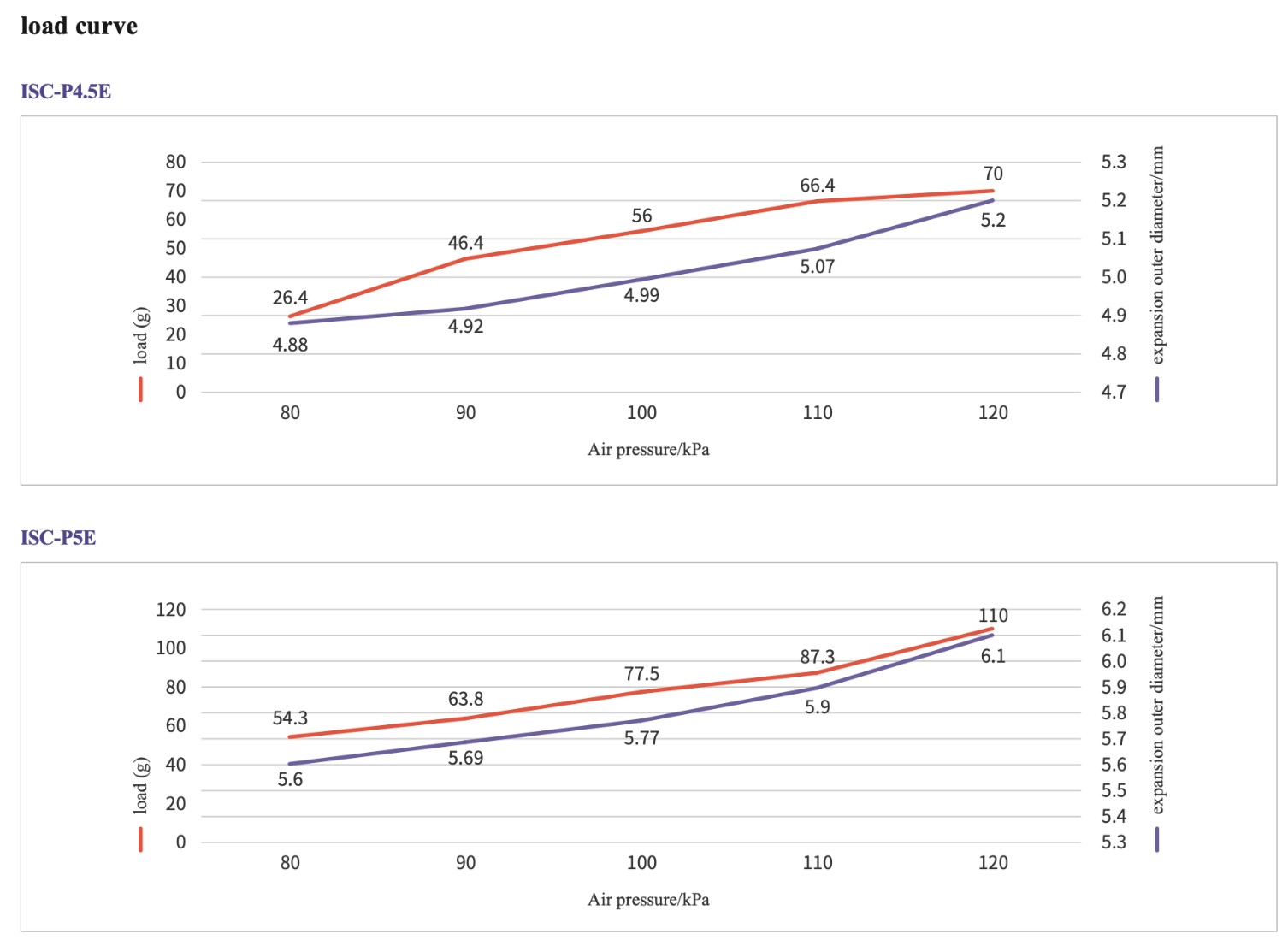 ISC Inner Soft Clamp Load Curve 1