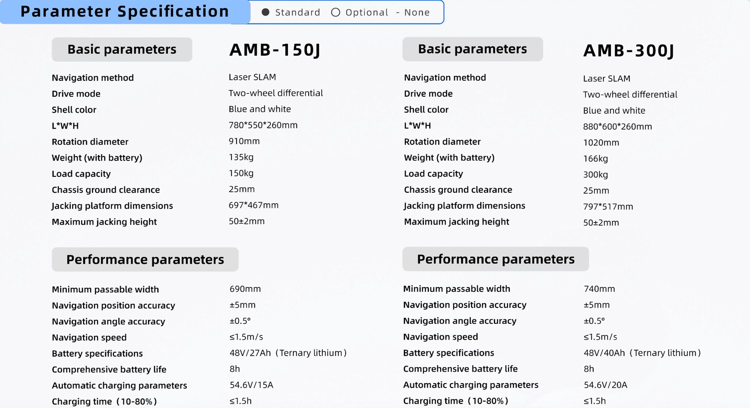 Specifikacija parametara AMB150J